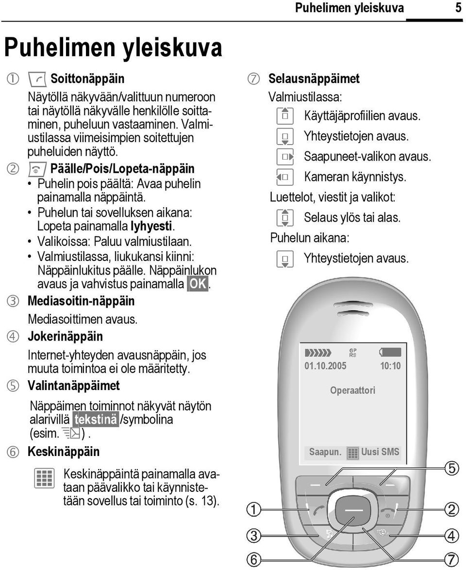 Puhelun tai sovelluksen aikana: Lopeta painamalla lyhyesti. Valikoissa: Paluu valmiustilaan. Valmiustilassa, liukukansi kiinni: Näppäinlukitus päälle. Näppäinlukon avaus ja vahvistus painamalla OK.