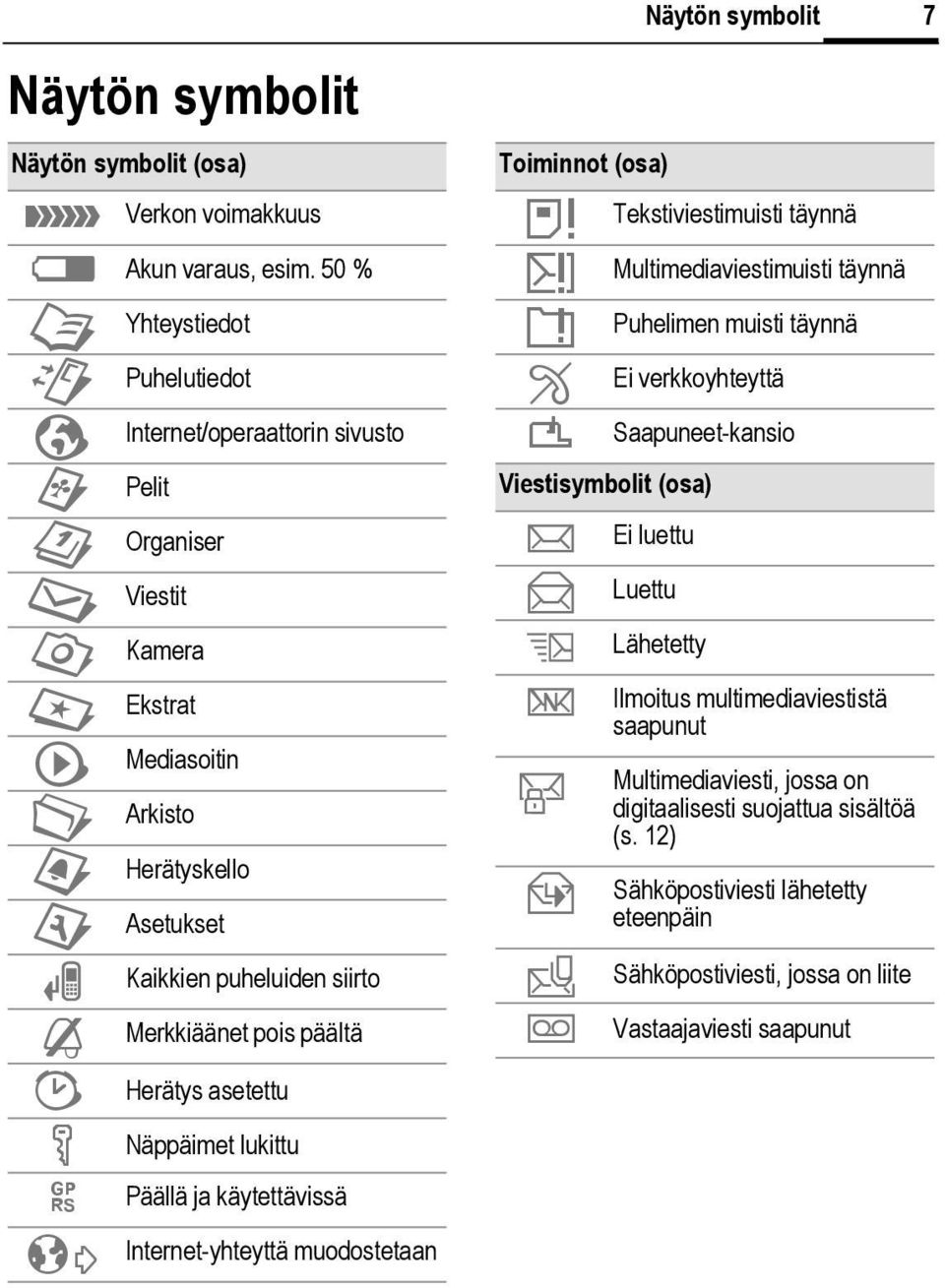 Merkkiäänet pois päältä ¹ Herätys asetettu Ä Näppäimet lukittu Päällä ja käytettävissä ² Internet-yhteyttä muodostetaan Toiminnot (osa) å æ ç Æ Näytön symbolit Tekstiviestimuisti täynnä