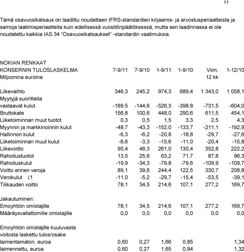 1-12/10 Miljoonina euroina 12 kk Liikevaihto 346,3 245,2 974,3 689,4 1 343,0 1 058,1 Myytyjä suoritteita vastaavat kulut -189,5-144,6-526,3-398,8-731,5-604,0 Bruttokate 156,8 100,6 448,0 290,6 611,5