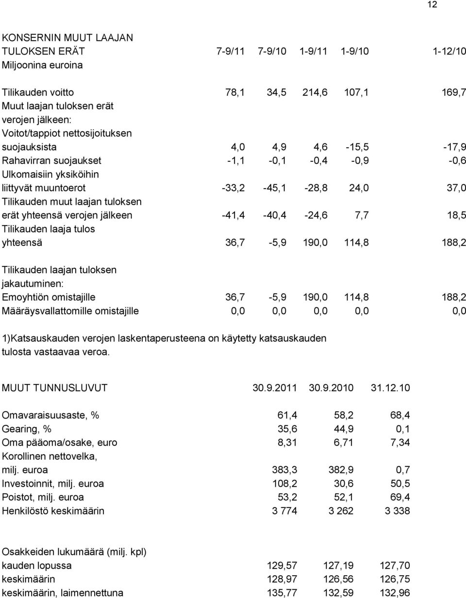 erät yhteensä verojen jälkeen -41,4-40,4-24,6 7,7 18,5 Tilikauden laaja tulos yhteensä 36,7-5,9 190,0 114,8 188,2 Tilikauden laajan tuloksen jakautuminen: Emoyhtiön omistajille 36,7-5,9 190,0 114,8