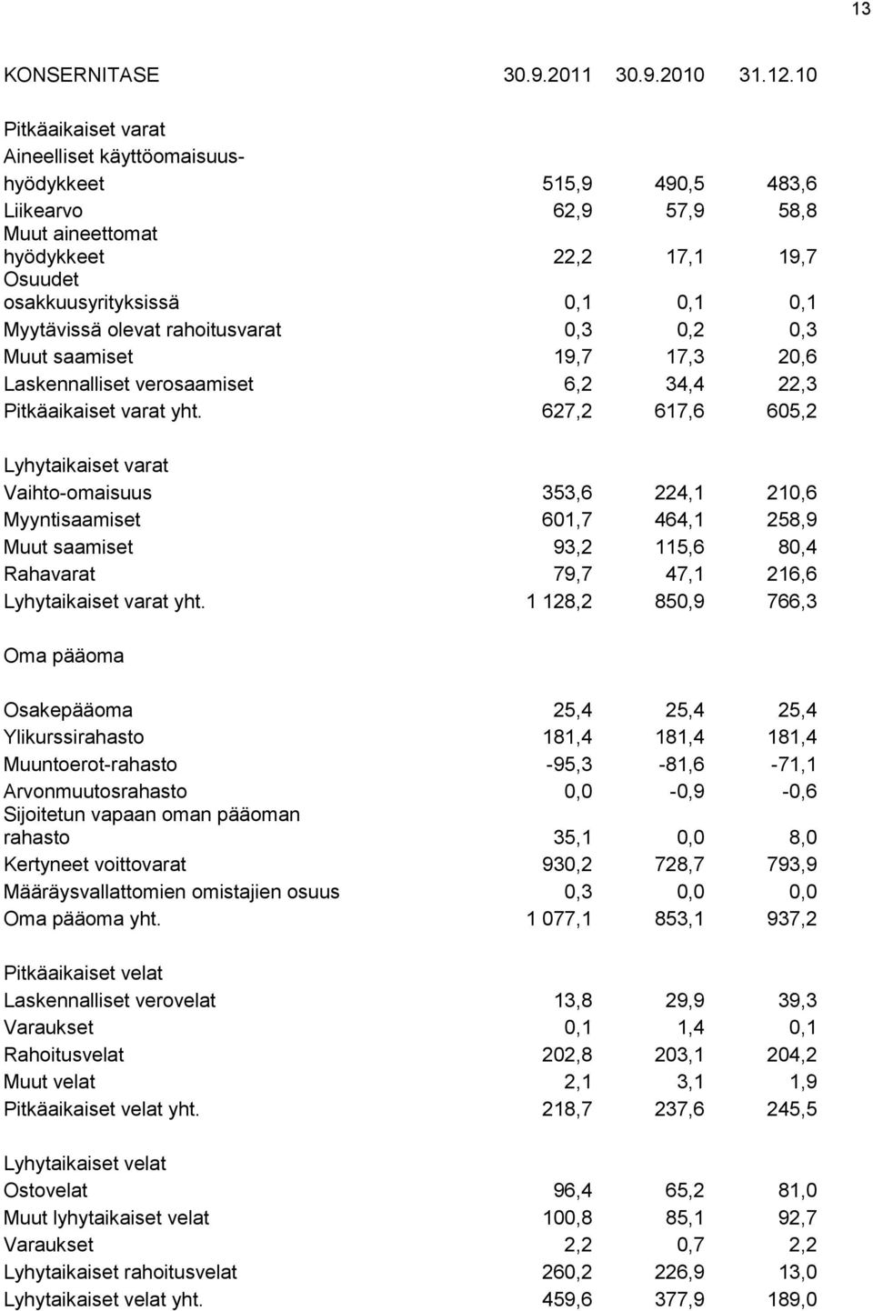 olevat rahoitusvarat 0,3 0,2 0,3 Muut saamiset 19,7 17,3 20,6 Laskennalliset verosaamiset 6,2 34,4 22,3 Pitkäaikaiset varat yht.