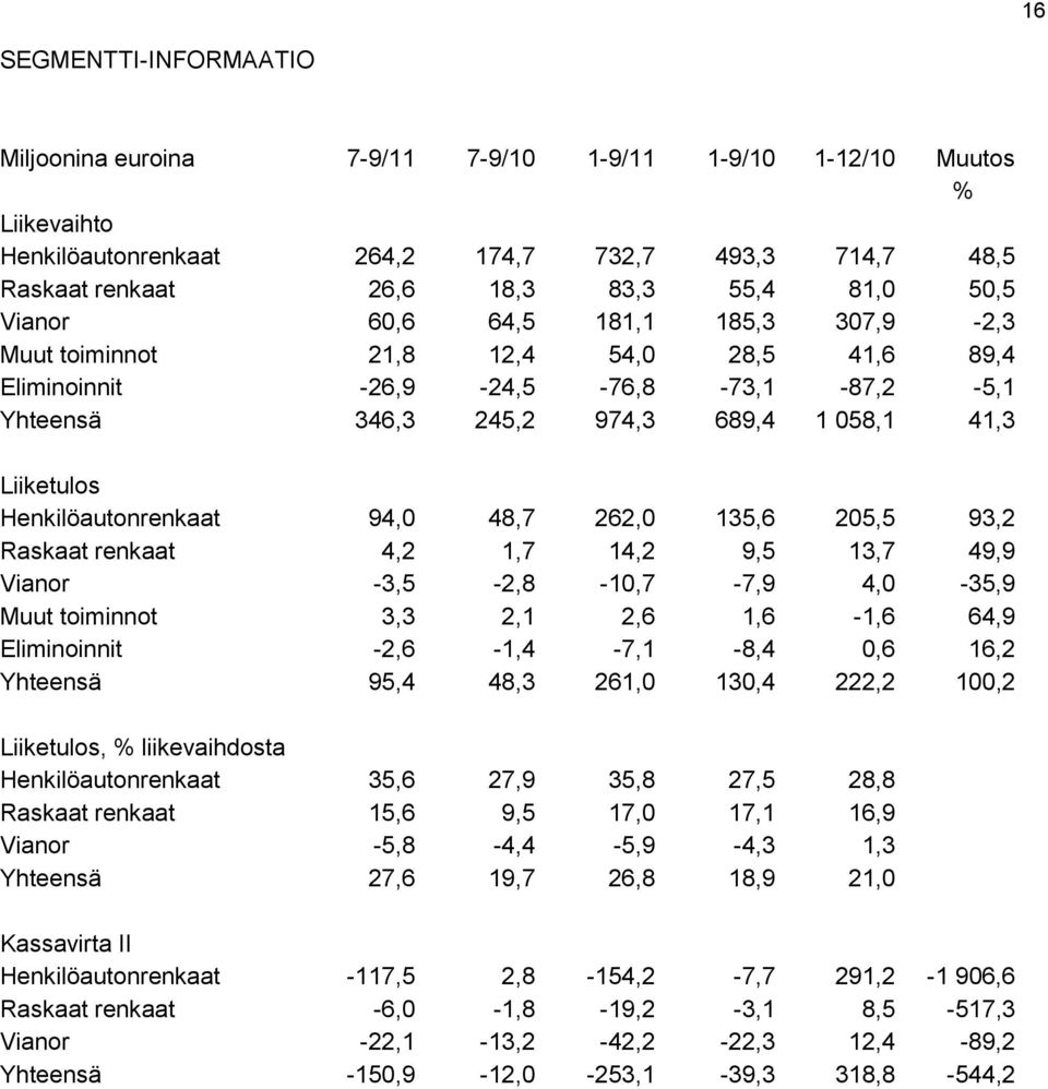 Henkilöautonrenkaat 94,0 48,7 262,0 135,6 205,5 93,2 Raskaat renkaat 4,2 1,7 14,2 9,5 13,7 49,9 Vianor -3,5-2,8-10,7-7,9 4,0-35,9 Muut toiminnot 3,3 2,1 2,6 1,6-1,6 64,9 Eliminoinnit -2,6-1,4-7,1-8,4