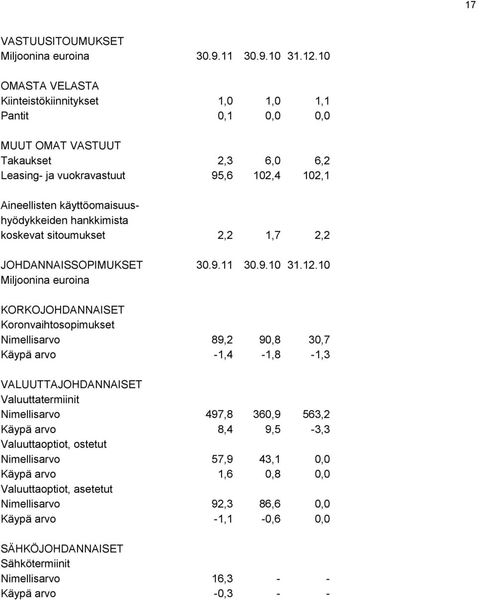 käyttöomaisuushyödykkeiden hankkimista koskevat sitoumukset 2,2 1,7 2,2 JOHDANNAISSOPIMUKSET 30.9.11 30.9.10 31.12.