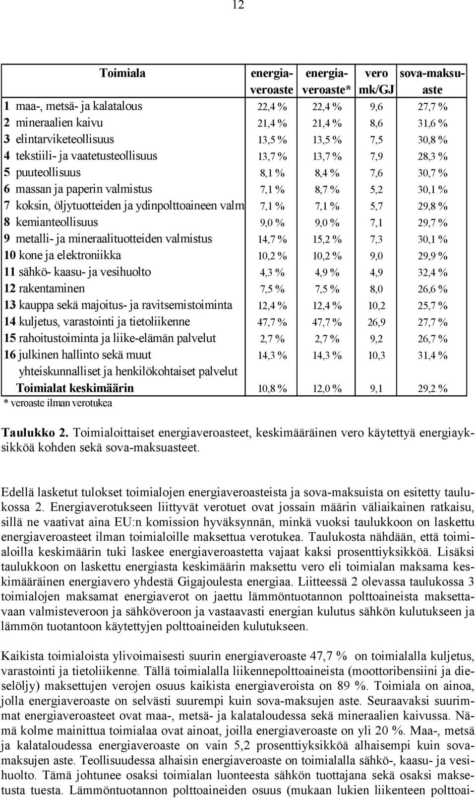 öljytuotteiden ja ydinpolttoaineen valm 7,1 % 7,1 % 5,7 29,8 % 8 kemianteollisuus 9,0 % 9,0 % 7,1 29,7 % 9 metalli- ja mineraalituotteiden valmistus 14,7 % 15,2 % 7,3 30,1 % 10 kone ja elektroniikka