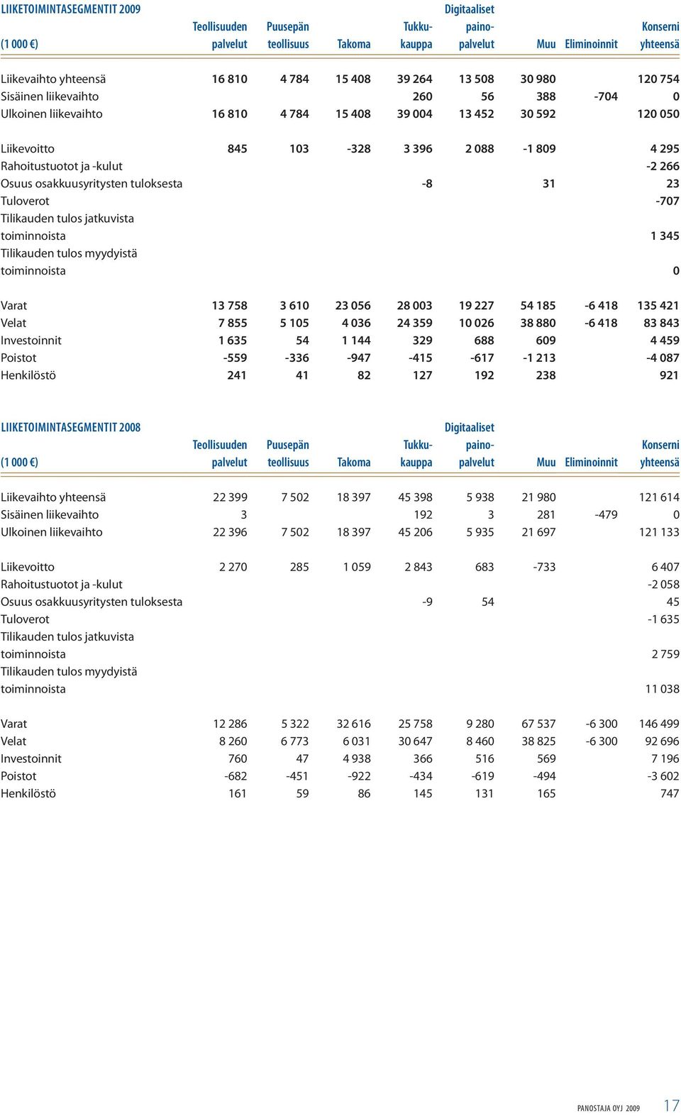 Rahoitustuotot ja -kulut -2 266 Osuus osakkuusyritysten tuloksesta -8 31 23 Tuloverot -707 Tilikauden tulos jatkuvista toiminnoista 1 345 Tilikauden tulos myydyistä toiminnoista 0 Varat 13 758 3 610