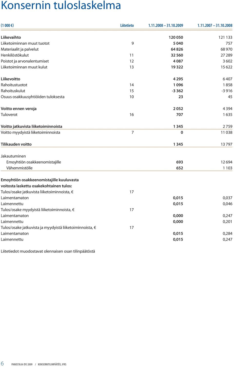 2008 Liikevaihto 120 050 121 133 Liiketoiminnan muut tuotot 9 5 040 757 Materiaalit ja palvelut 64 826 68 970 Henkilöstökulut 11 32 560 27 289 Poistot ja arvonalentumiset 12 4 087 3 602