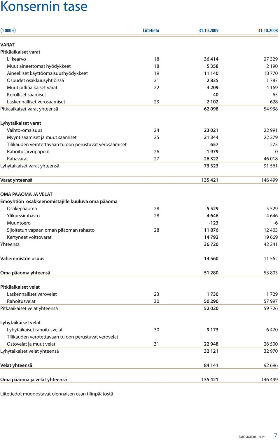 2008 VARAT Pitkäaikaiset varat Liikearvo 18 36 414 27 329 Muut aineettomat hyödykkeet 18 5 358 2 190 Aineelliset käyttöomaisuushyödykkeet 19 11 140 18 770 Osuudet osakkuusyhtiöissä 21 2 835 1 787