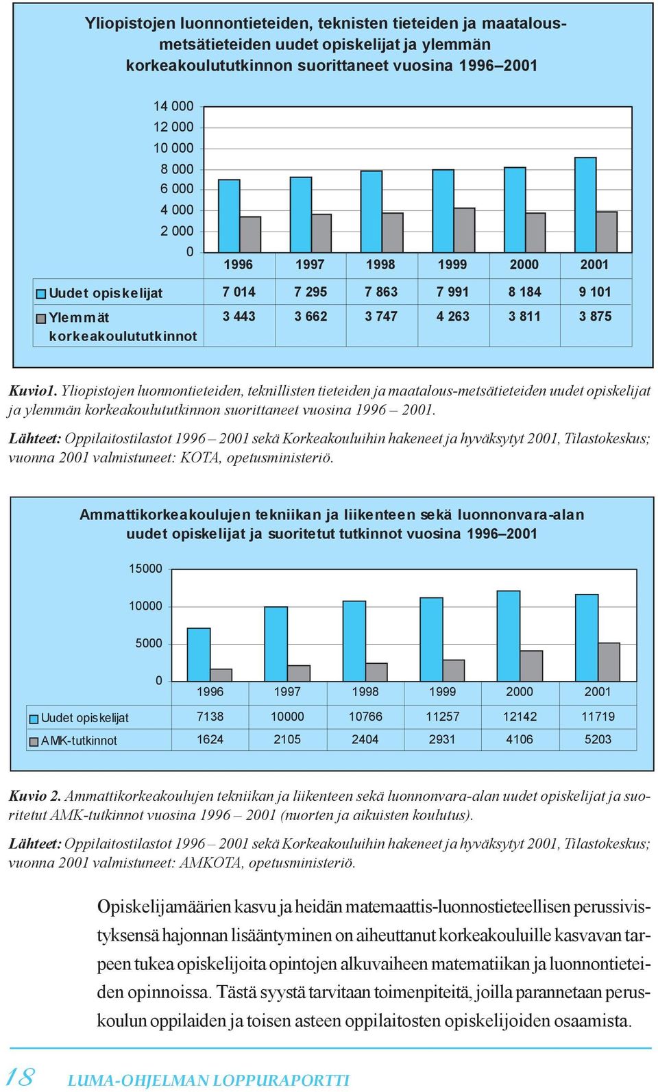 Yliopistojen luonnontieteiden, teknillisten tieteiden ja maatalous-metsätieteiden uudet opiskelijat ja ylemmän korkeakoulututkinnon suorittaneet vuosina 1996 2001.