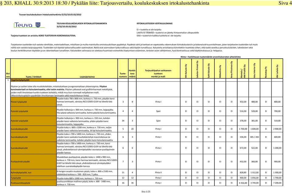 02/2012 IRTOKALUSTEIDEN VERTAILULOMAKE EI = tuotetta ei ole tarjottu LAATU EI TÄSMÄÄ = tuoterivi on jätetty hintavertailun ulkopuolelle OSA = tuoterivin kaikkia tuotteita ei ole tarjottu Tarjottavien