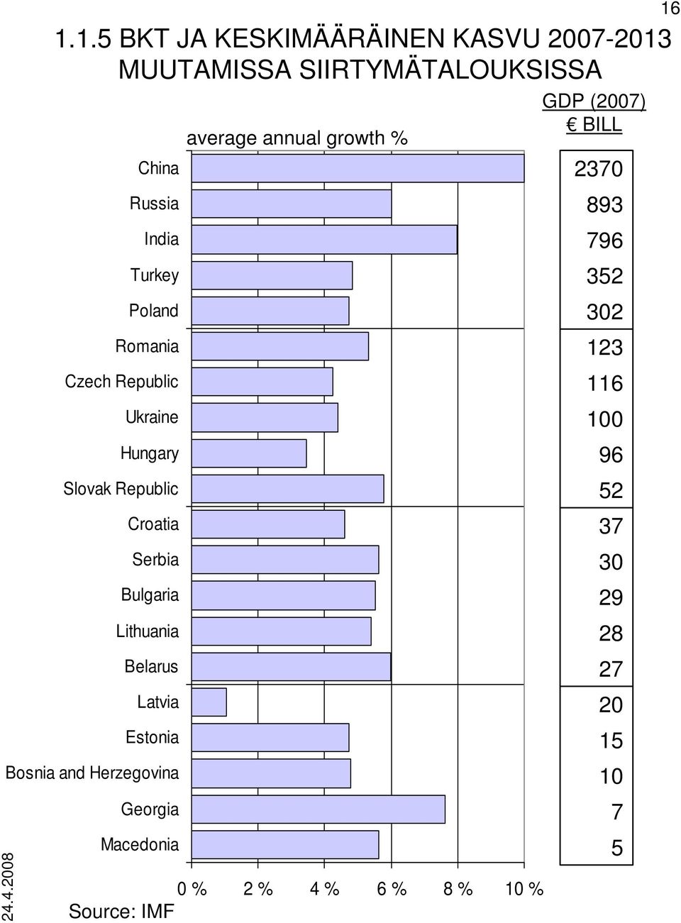 Belarus Latvia Estonia Bosnia and Herzegovina Georgia Macedonia average annual growth % 0 % 2 % 4 % 6