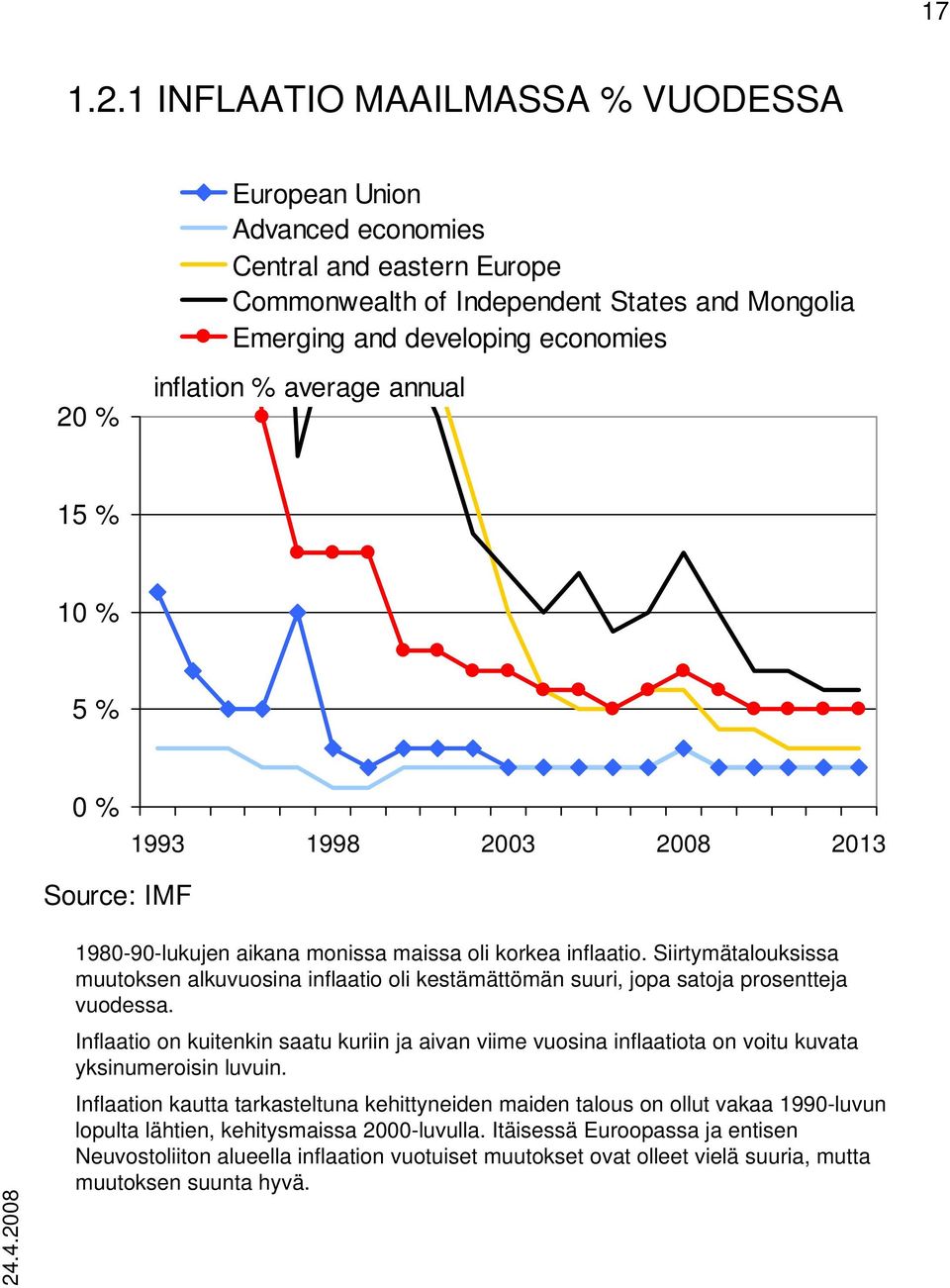 average annual 15 % 10 % 5 % 0 % 1993 1998 2003 2008 2013 Source: IMF 1980-90-lukujen aikana monissa maissa oli korkea inflaatio.