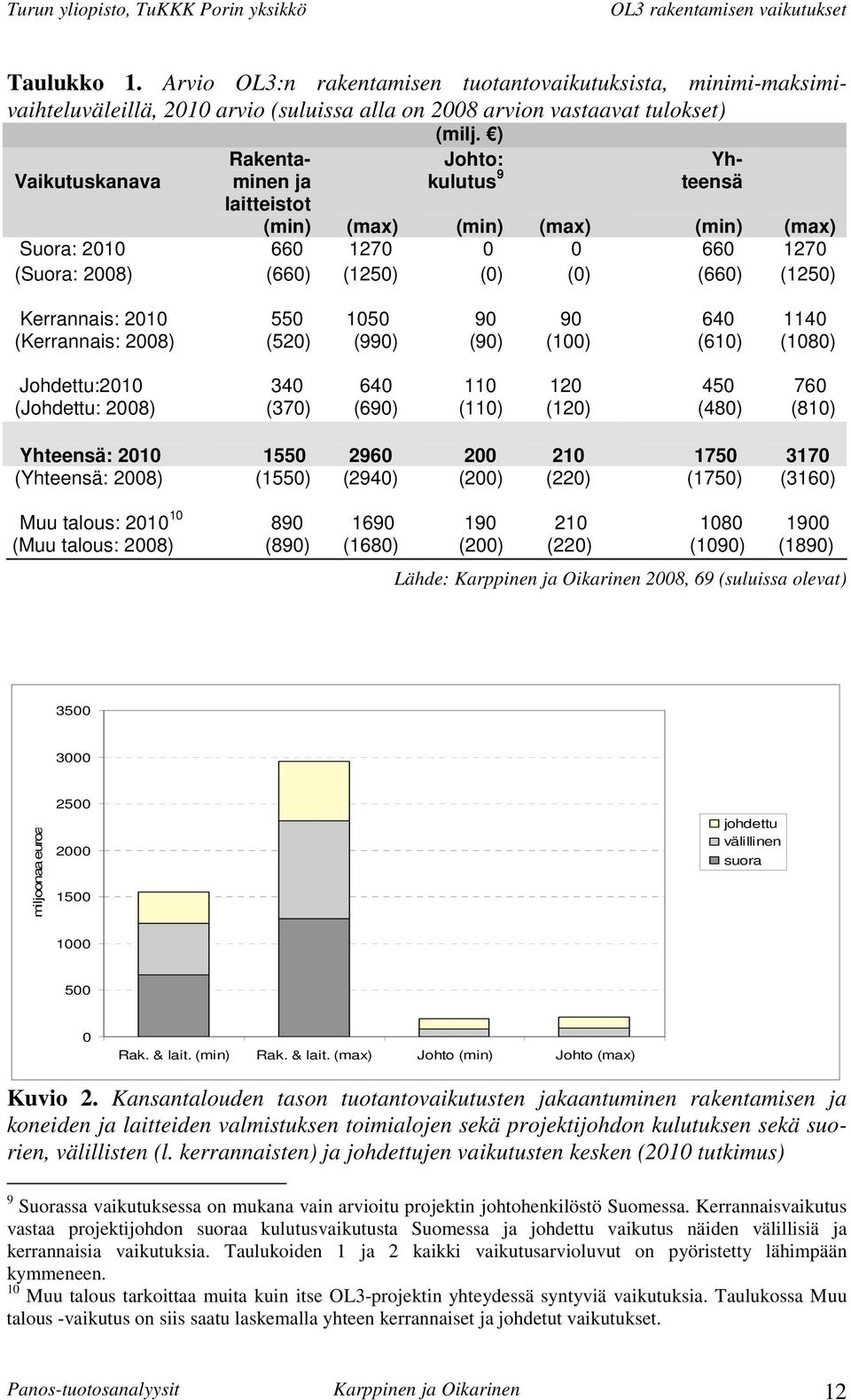 ) Johto: kulutus 9 Yhteensä (max) (min) (max) (min) (max) Suora: 2010 660 1270 0 0 660 1270 (Suora: 2008) (660) (1250) (0) (0) (660) (1250) Kerrannais: 2010 (Kerrannais: 2008) 550 (520) 1050 (990) 90