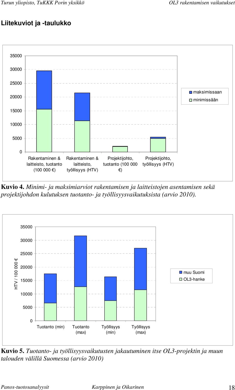 Minimi- ja maksimiarviot rakentamisen ja laitteistojen asentamisen sekä projektijohdon kulutuksen tuotanto- ja työllisyysvaikutuksista (arvio 2010).