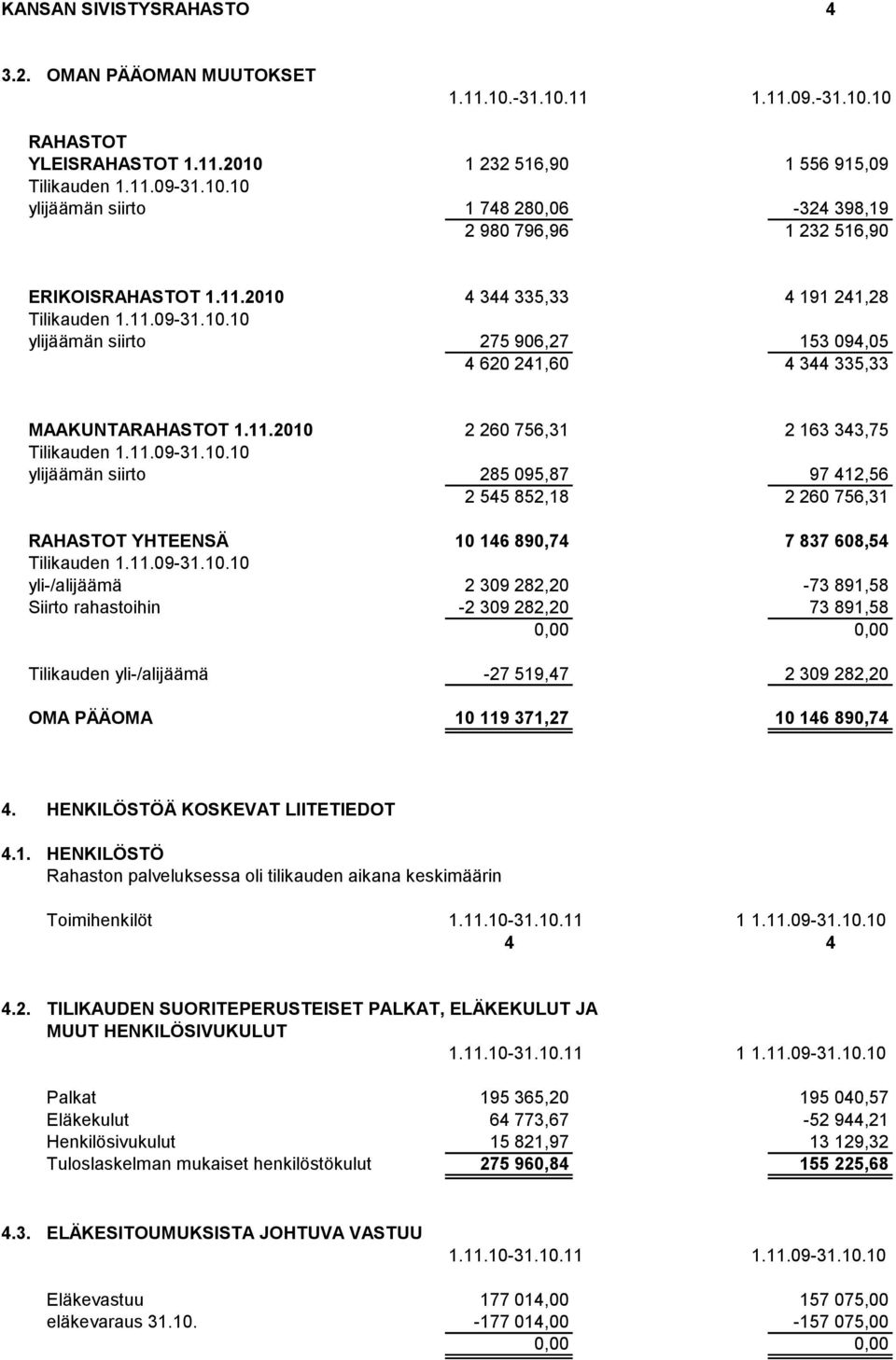 11.09-31.10.10 yli-/alijäämä 2 309 282,20-73 891,58 Siirto rahastoihin -2 309 282,20 73 891,58 0,00 0,00 Tilikauden yli-/alijäämä -27 519,47 2 309 282,20 OMA PÄÄOMA 10 119 371,27 10 146 890,74 4.