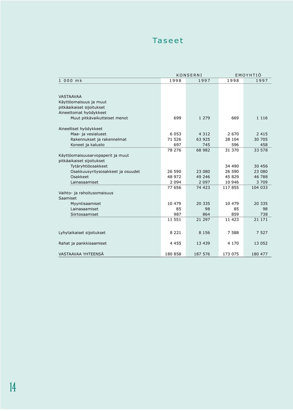 muut pitkäaikaiset sijoitukset Tytäryhtiöosakkeet 34 490 30 456 Osakkuusyritysosakkeet ja osuudet 26 590 23 080 26 590 23 080 Osakkeet 48 972 49 246 45 829 46 788 Lainasaamiset 2 094 2 097 10 946 3