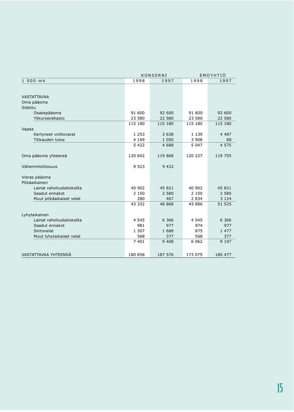 Vieras pääoma Pitkäaikainen Lainat rahoituslaitoksilta 40 902 45 821 40 902 45 821 Saadut ennakot 2 150 2 580 2 150 2 580 Muut pitkäaikaiset velat 280 467 2 834 3 124 43 332 48 868 45 886 51 525