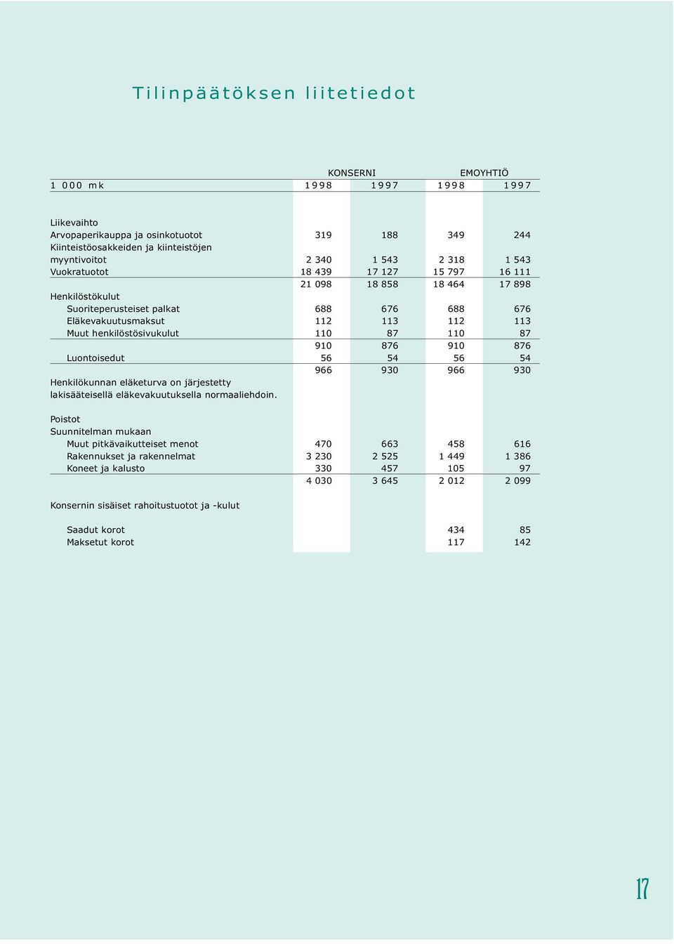 110 87 110 87 910 876 910 876 Luontoisedut 56 54 56 54 966 930 966 930 Henkilökunnan eläketurva on järjestetty lakisääteisellä eläkevakuutuksella normaaliehdoin.