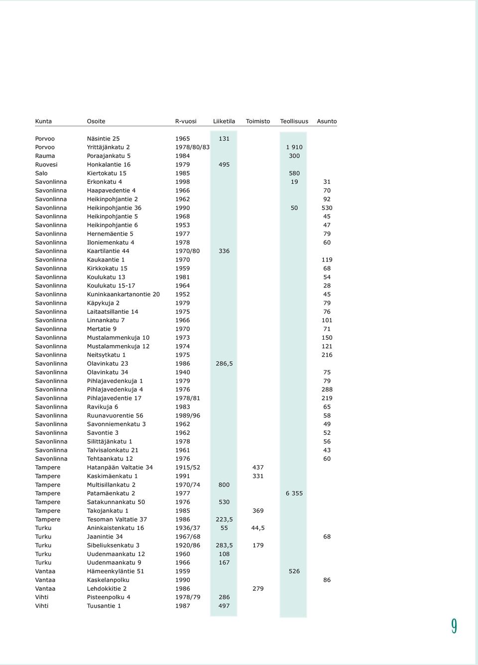 1968 45 Savonlinna Heikinpohjantie 6 1953 47 Savonlinna Hernemäentie 5 1977 79 Savonlinna Iloniemenkatu 4 1978 60 Savonlinna Kaartilantie 44 1970/80 336 Savonlinna Kaukaantie 1 1970 119 Savonlinna