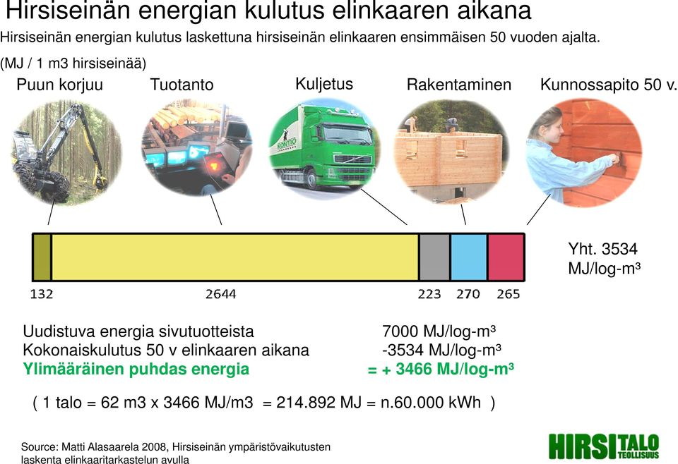 3534 MJ/log-m³ Uudistuva energia sivutuotteista Kokonaiskulutus 50 v elinkaaren aikana Ylimääräinen puhdas energia 7000 MJ/log-m³ -3534