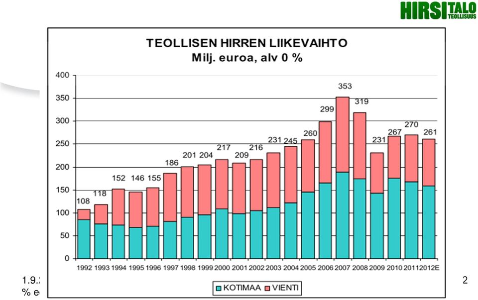 edellisvuotta pienempi.