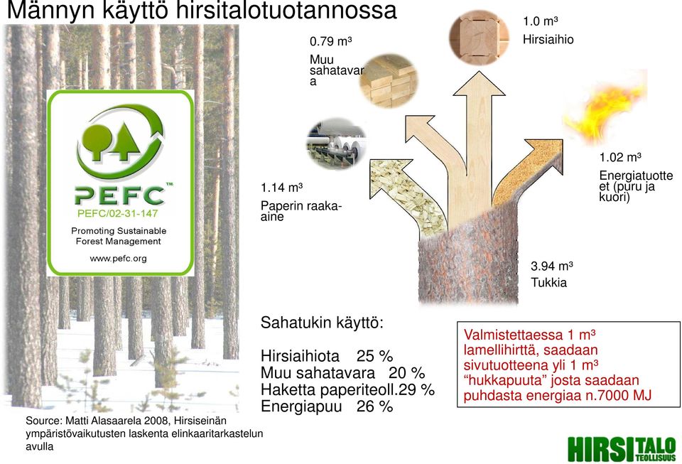 94 m³ Tukkia Source: Matti Alasaarela 2008, Hirsiseinän ympäristövaikutusten laskenta elinkaaritarkastelun avulla