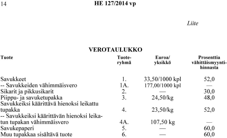 30,0 Piippu- ja savuketupakka 3. 24,50/kg 48,0 Savukkeiksi käärittävä hienoksi leikattu tupakka 4.