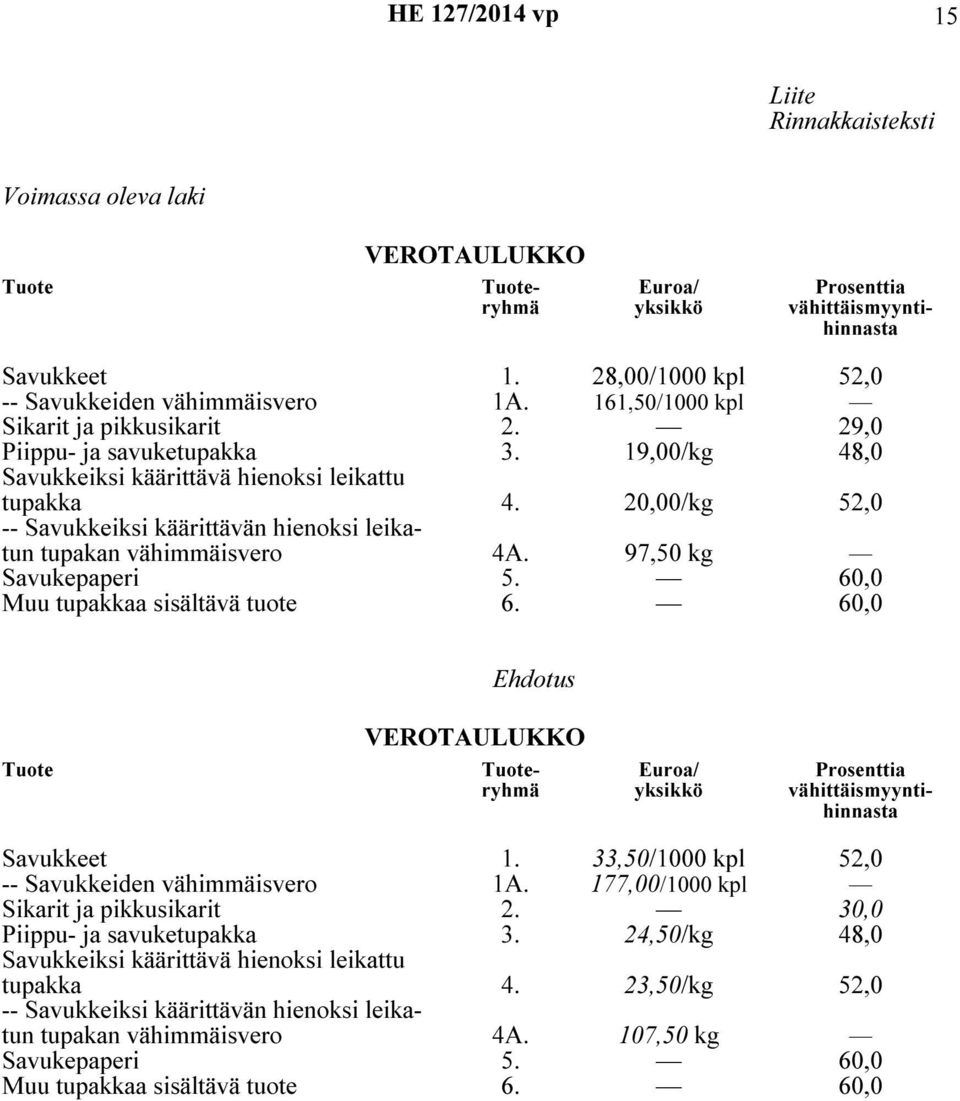 20,00/kg 52,0 -- Savukkeiksi käärittävän hienoksi leikatun tupakan vähimmäisvero 4A. 97,50 kg Savukepaperi 5. 60,0 Muu tupakkaa sisältävä tuote 6.