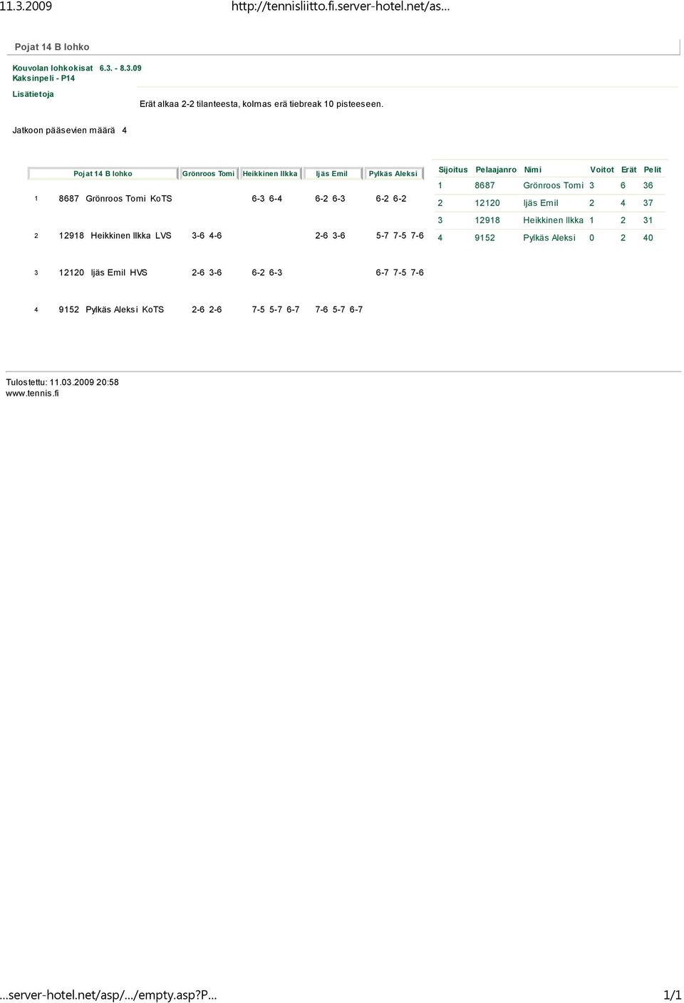 Aleksi 1 8687 Grönroos Tomi 3 6 36 2 12120 Ijäs Emil 2 4 37 3 12918 Heikkinen Ilkka 1 2 31 2 12918 Heikkinen Ilkka LVS 3-6 4-6 2-6