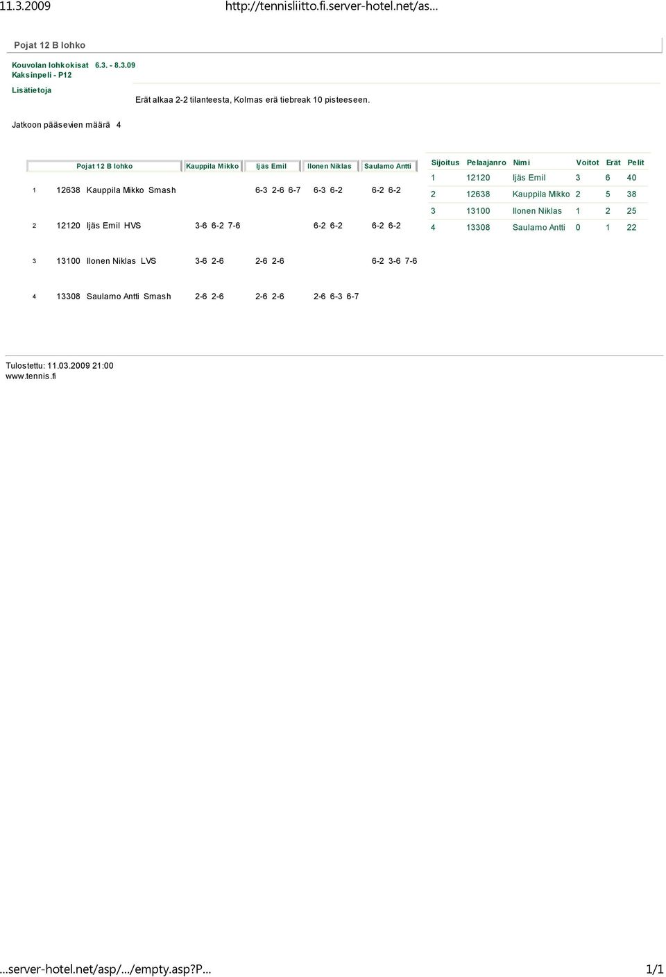 6-3 6-2 Saulamo Antti 1 12120 Ijäs Emil 3 6 40 2 12638 Kauppila Mikko 2 5 38 3 13100 Ilonen Niklas 1 2 25 2 12120 Ijäs Emil