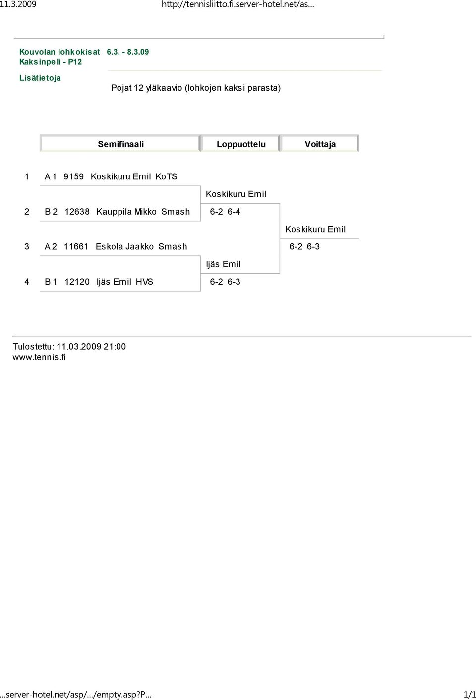 12638 Kauppila Mikko Smash 6-2 6-4 Koskikuru Emil 3 A 2 11661 Eskola Jaakko