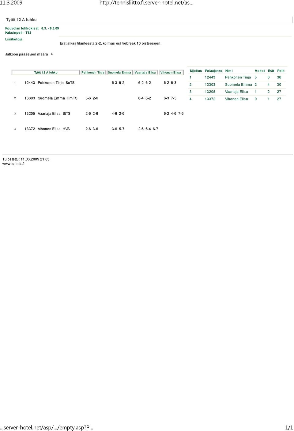 Elisa 6-2 6-3 1 12443 Pehkonen Tinja 3 6 36 2 13303 Suomela Emma 2 4 30 3 13205 Vaartaja Elisa 1 2 27 2 13303 Suomela Emma HmTS 3-6