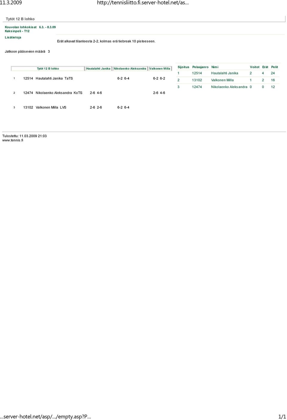 Aleksandra 6-2 6-4 Valkonen Milla 1 12514 Hautalahti Janika 2 4 24 2 13102 Valkonen Milla 1 2 16 3 12474