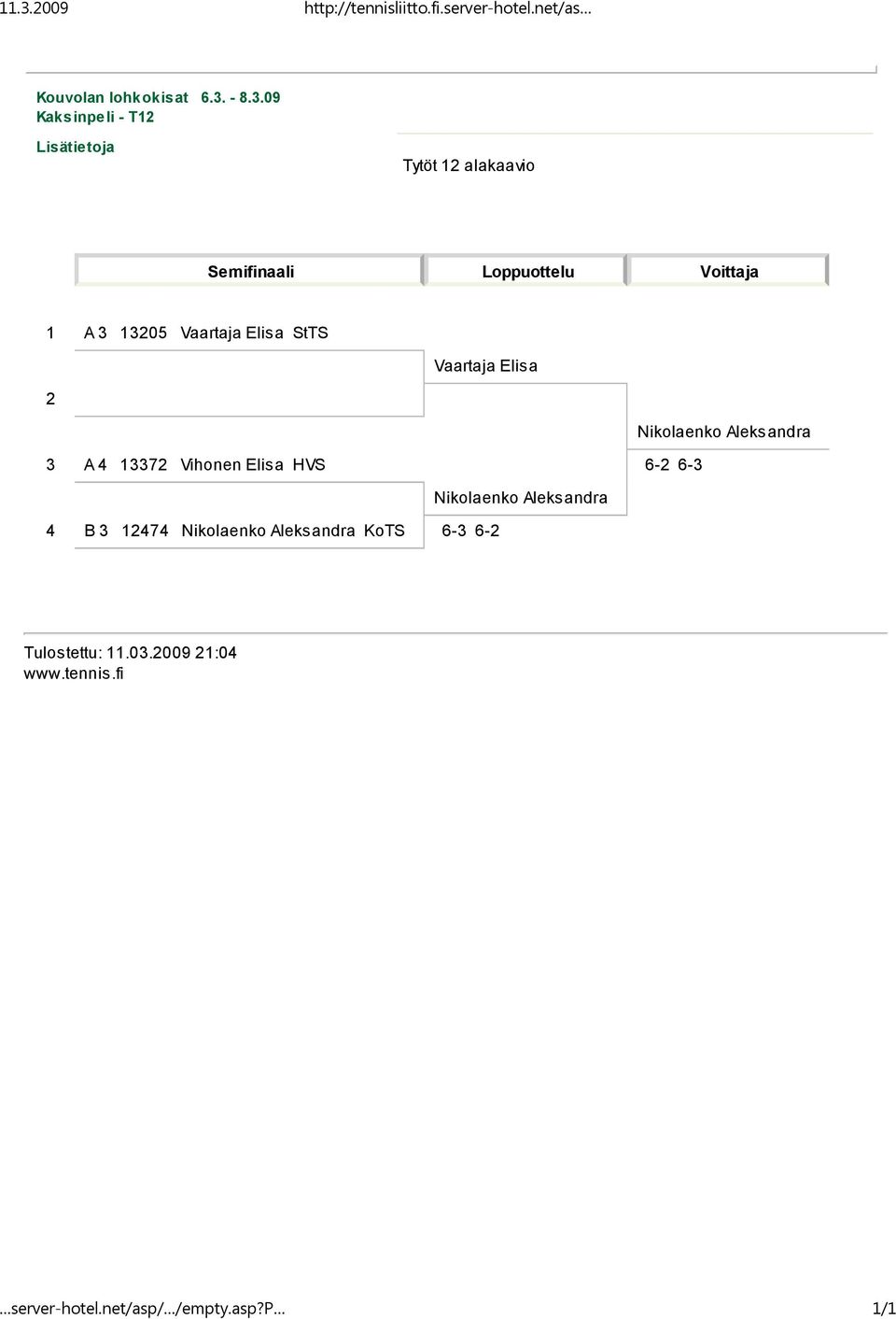 Aleksandra 3 A 4 13372 Vihonen Elisa HVS 6-2 6-3 Nikolaenko