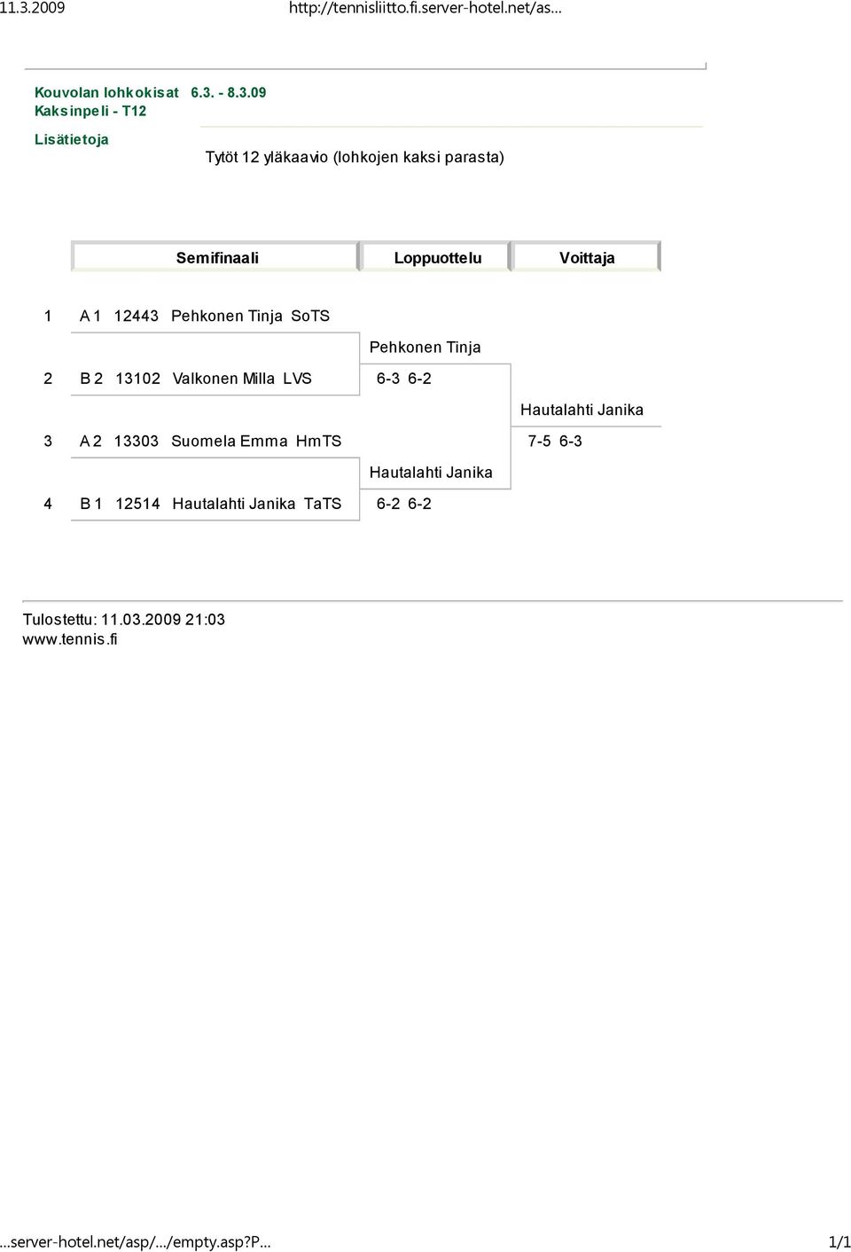 Valkonen Milla LVS 6-3 6-2 Hautalahti Janika 3 A 2 13303 Suomela Emma HmTS 7-5