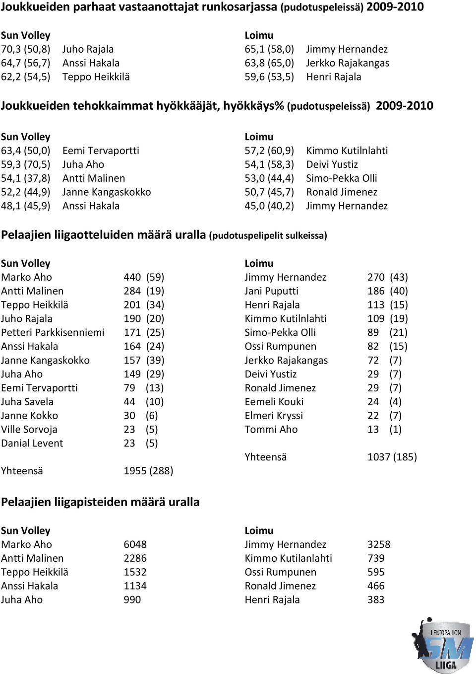 Janne Kangaskokko 48,1 (45,9) Anssi Hakala 57,2 (60,9) Kimmo Kutilnlahti 54,1 (58,3) Deivi Yustiz 53,0 (44,4) Simo-Pekka Olli 50,7 (45,7) Ronald Jimenez 45,0 (40,2) Jimmy Hernandez Pelaajien