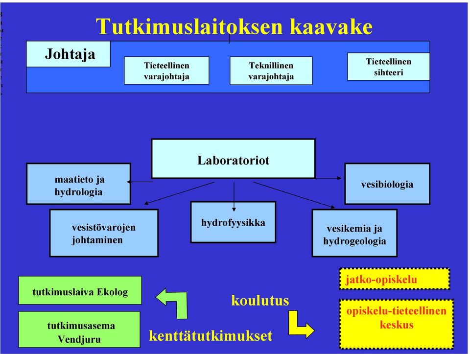 vesistövarojen johtaminen hydrofyysikka vesikemia ja hydrogeologia tutkimuslaiva