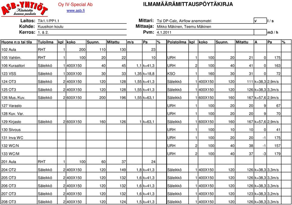 400X150 120 128 1,55 k=41,3 Säleikkö 1 400X150 120 111 k=38,3 2,9m/s 125 OT3 Säleikkö 2 400X150 120 128 1,55 k=41,3 Säleikkö 1 400X150 120 126 k=38,3 3,3m/s 126 Mus./Kuv.