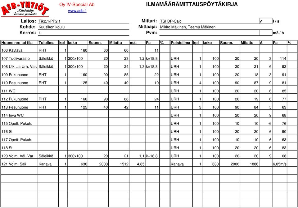 Säleikkö 1 300x100 20 24 1,3 k=18,8 URH 1 100 20 21 6 93 109 Pukuhuone RHT 1 160 90 85 22 URH 1 100 20 18 3 91 110 Pesuhuone RHT 1 125 40 40 10 URH 4 100 90 87 9 81 111 WC URH 1 100 20 20 6 85 112