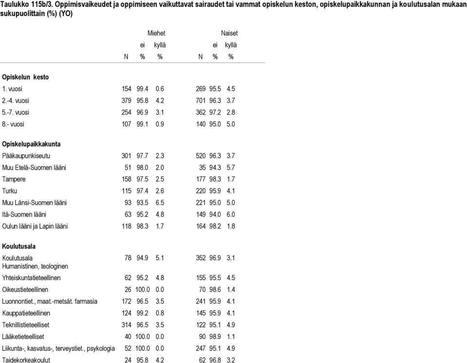 0 2.0 35 94.3 5.7 Tampere 158 97.5 2.5 177 98.3 1.7 Turku 115 97.4 2.6 220 95.9 4.1 Muu Länsi-Suom lääni 93 93.5 6.5 221 95.0 5.0 Itä-Suom lääni 63 95.2 4.8 149 94.0 6.