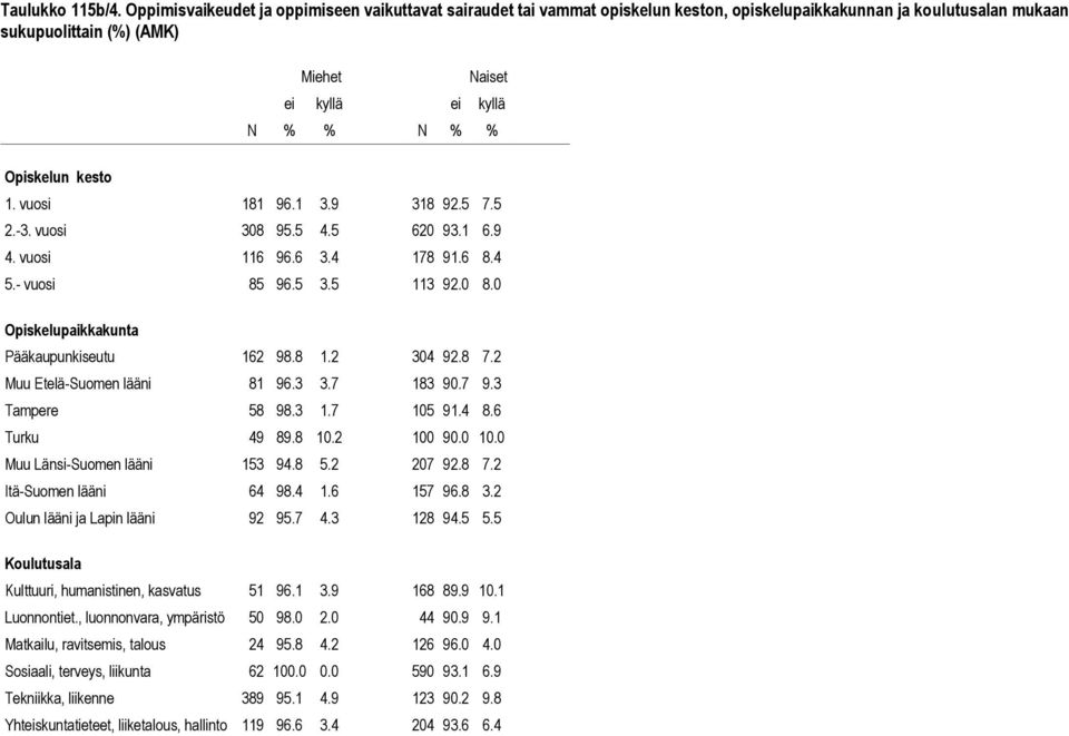2 Muu Etelä-Suom lääni 81 96.3 3.7 183 90.7 9.3 Tampere 58 98.3 1.7 105 91.4 8.6 Turku 49 89.8 10.2 100 90.0 10.0 Muu Länsi-Suom lääni 153 94.8 5.2 207 92.8 7.2 Itä-Suom lääni 64 98.4 1.6 157 96.8 3.