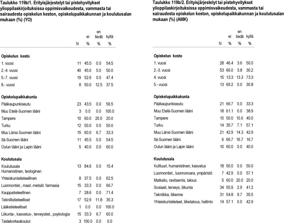 1. vuosi 11 45.5 0.0 54.5 2.-4. vuosi 40 45.0 5.0 50.0 5.-7. vuosi 19 52.6 0.0 47.4 8.- vuosi 8 50.0 12.5 37.5 Pääkaupunkiseutu 23 43.5 0.0 56.5 Muu Etelä-Suom lääni 3 0.0 0.0 100.0 Tampere 10 60.