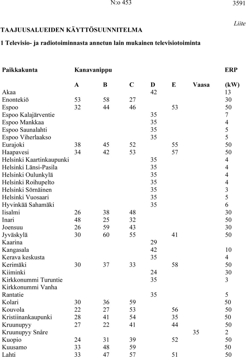 Helsinki Länsi-Pasila 35 4 Helsinki Oulunkylä 35 4 Helsinki Roihupelto 35 4 Helsinki Sörnäinen 35 3 Helsinki Vuosaari 35 5 Hyvinkää Sahamäki 35 6 Iisalmi 26 38 48 30 Inari 48 25 32 50 Joensuu 26 59