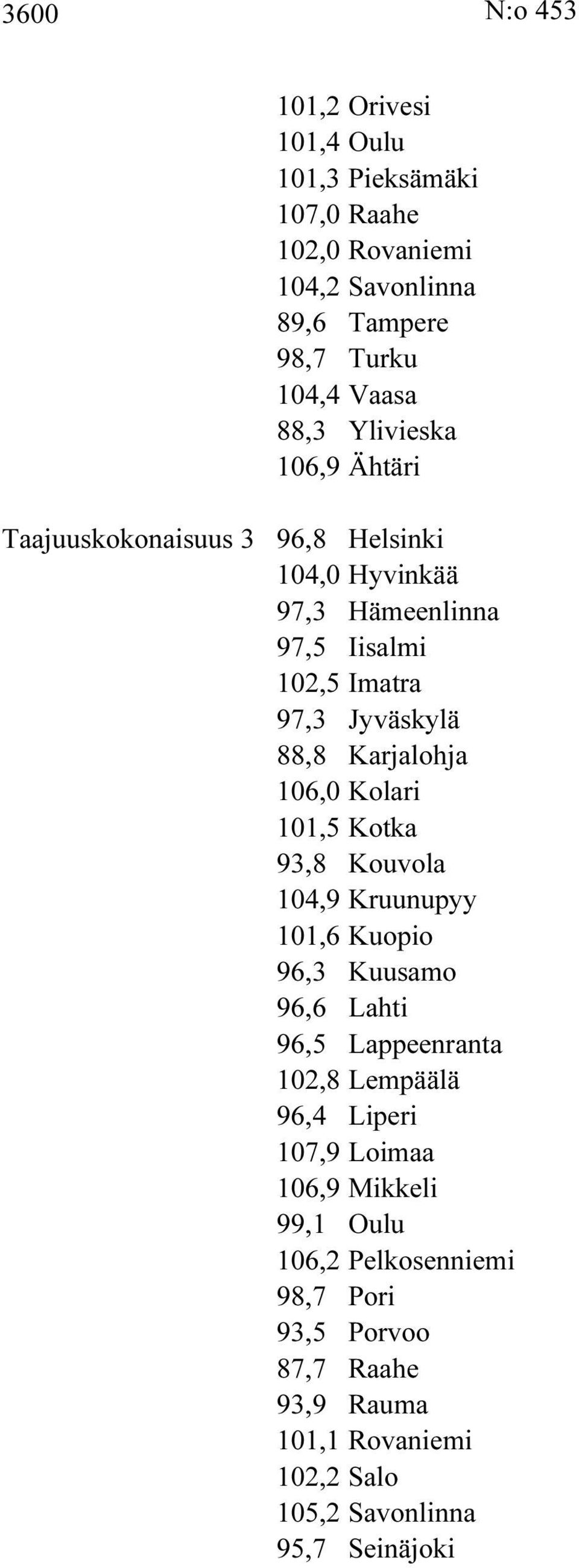 Karjalohja 106,0 Kolari 101,5 Kotka 93,8 Kouvola 104,9 Kruunupyy 101,6 Kuopio 96,3 Kuusamo 96,6 Lahti 96,5 Lappeenranta 102,8 Lempäälä 96,4