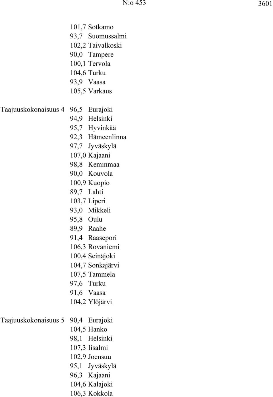 Liperi 93,0 Mikkeli 95,8 Oulu 89,9 Raahe 91,4 Raasepori 106,3 Rovaniemi 100,4 Seinäjoki 104,7 Sonkajärvi 107,5 Tammela 97,6 Turku 91,6 Vaasa 104,2