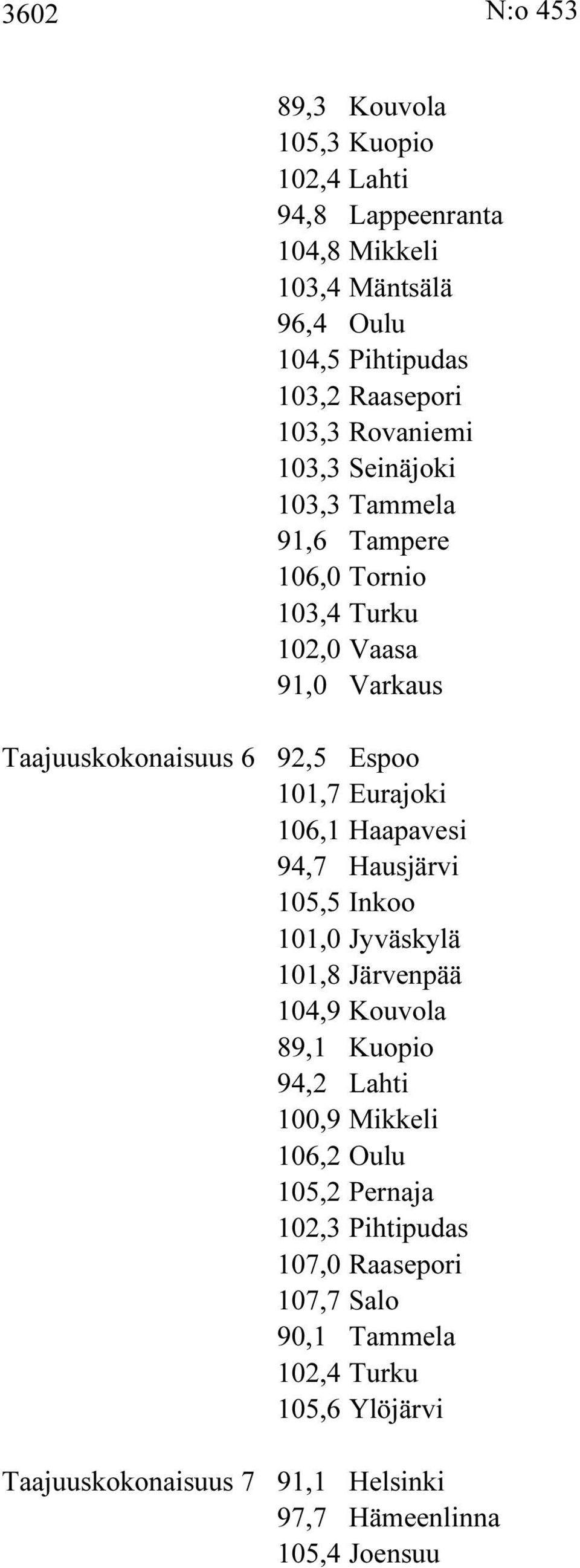 106,1 Haapavesi 94,7 Hausjärvi 105,5 Inkoo 101,0 Jyväskylä 101,8 Järvenpää 104,9 Kouvola 89,1 Kuopio 94,2 Lahti 100,9 Mikkeli 106,2 Oulu 105,2