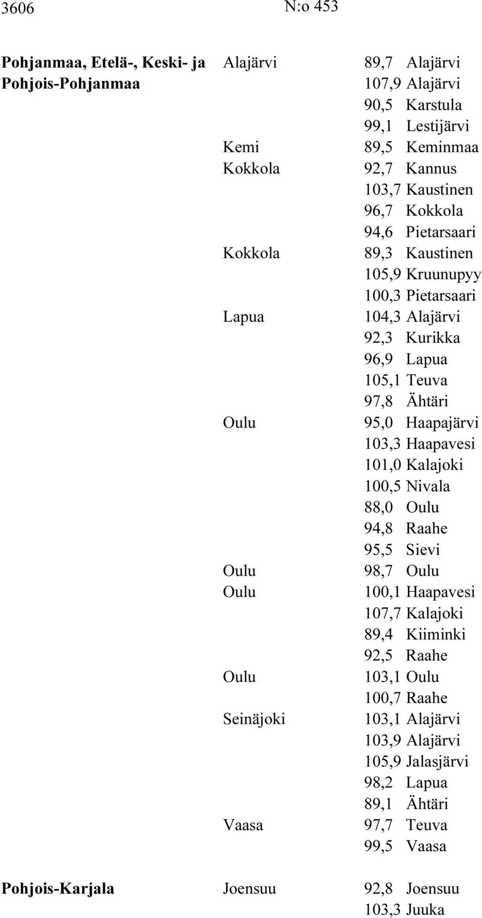 95,0 Haapajärvi 103,3 Haapavesi 101,0 Kalajoki 100,5 Nivala 88,0 Oulu 94,8 Raahe 95,5 Sievi Oulu 98,7 Oulu Oulu 100,1 Haapavesi 107,7 Kalajoki 89,4 Kiiminki 92,5 Raahe Oulu