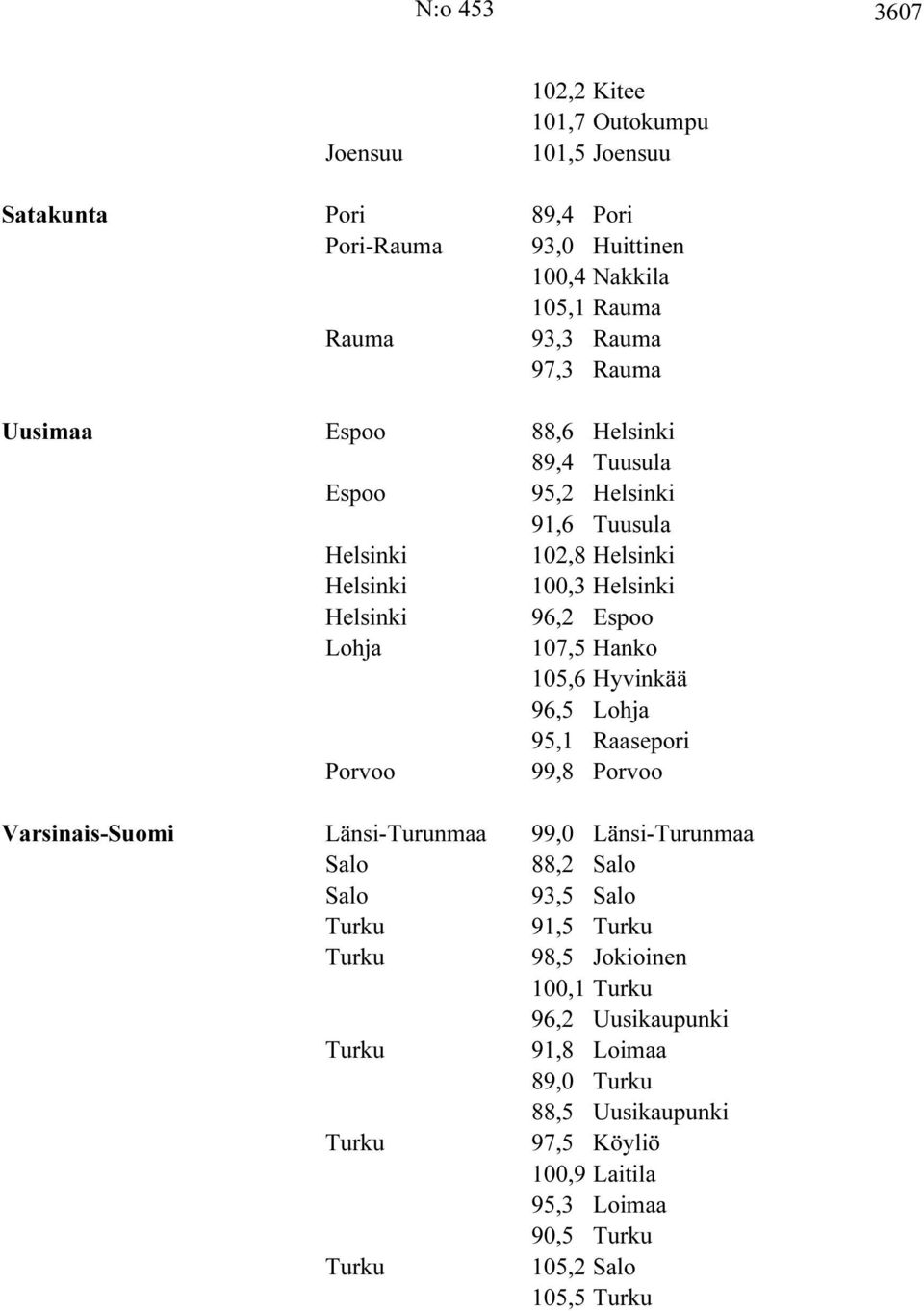 105,6 Hyvinkää 96,5 Lohja 95,1 Raasepori Porvoo 99,8 Porvoo Varsinais-Suomi Länsi-Turunmaa 99,0 Länsi-Turunmaa Salo 88,2 Salo Salo 93,5 Salo Turku 91,5 Turku Turku