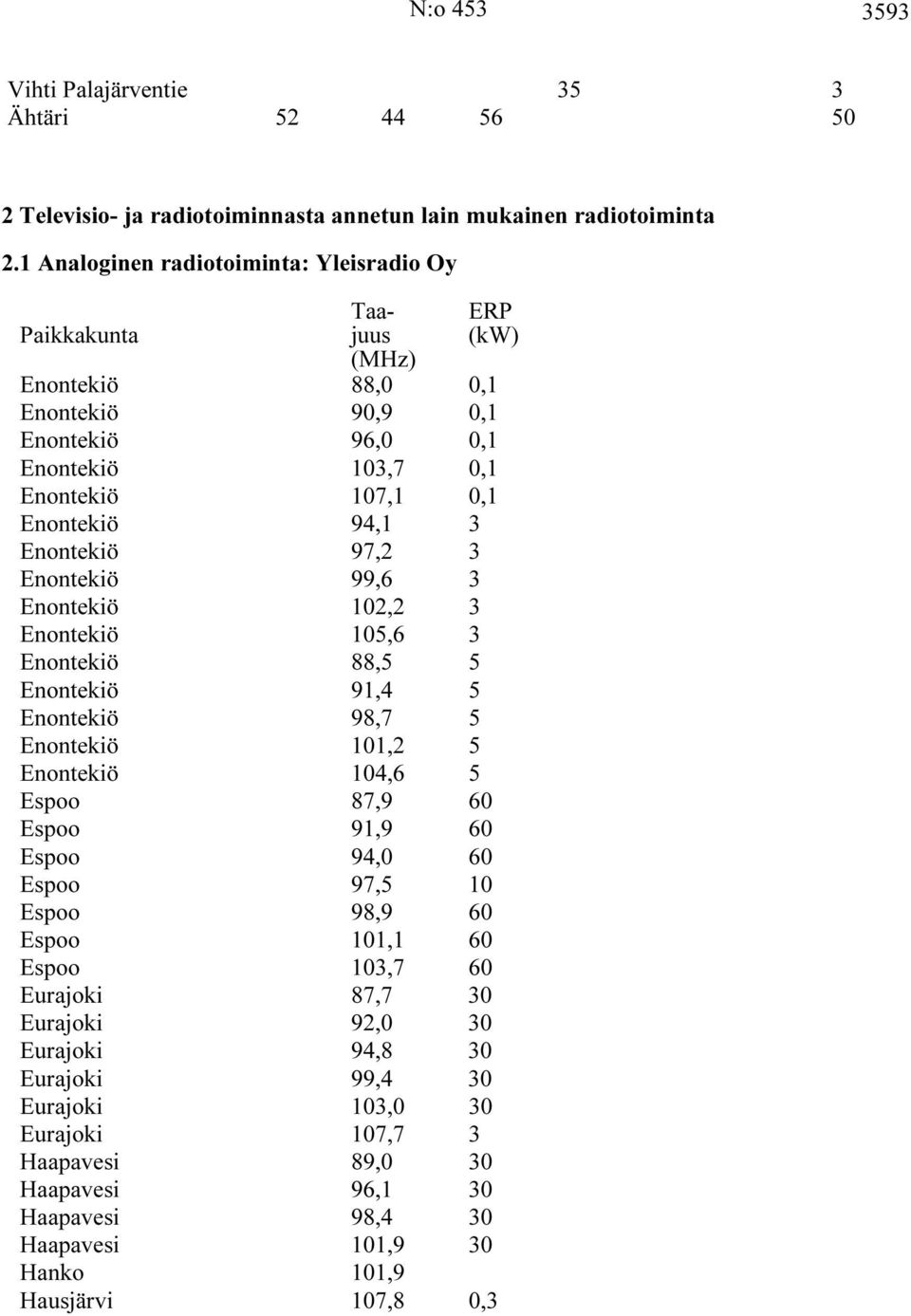 Enontekiö 97,2 3 Enontekiö 99,6 3 Enontekiö 102,2 3 Enontekiö 105,6 3 Enontekiö 88,5 5 Enontekiö 91,4 5 Enontekiö 98,7 5 Enontekiö 101,2 5 Enontekiö 104,6 5 Espoo 87,9 60 Espoo 91,9 60 Espoo 94,0