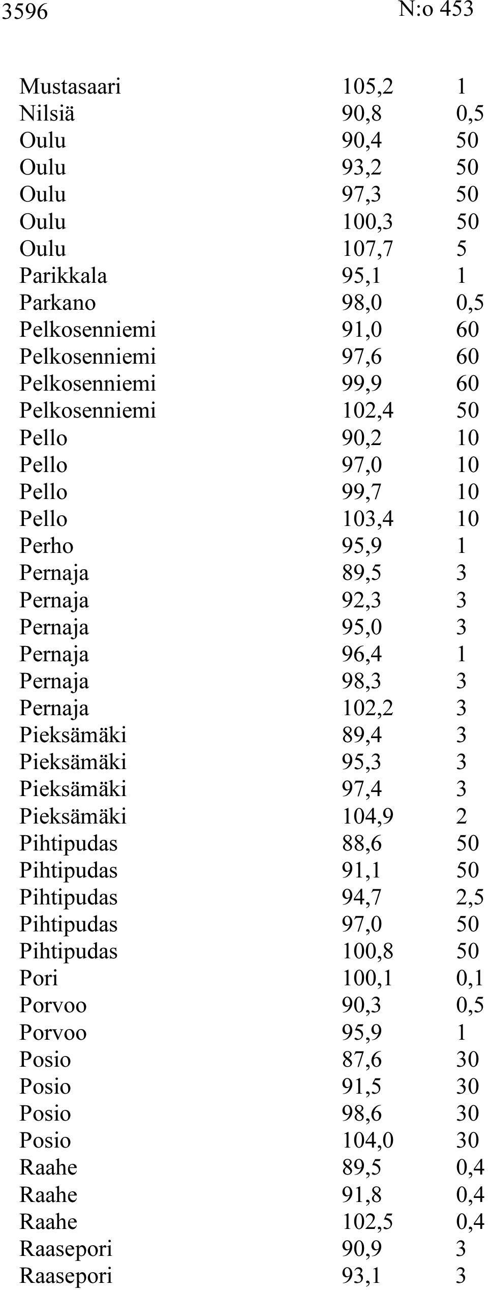 Pernaja 98,3 3 Pernaja 102,2 3 Pieksämäki 89,4 3 Pieksämäki 95,3 3 Pieksämäki 97,4 3 Pieksämäki 104,9 2 Pihtipudas 88,6 50 Pihtipudas 91,1 50 Pihtipudas 94,7 2,5 Pihtipudas 97,0 50