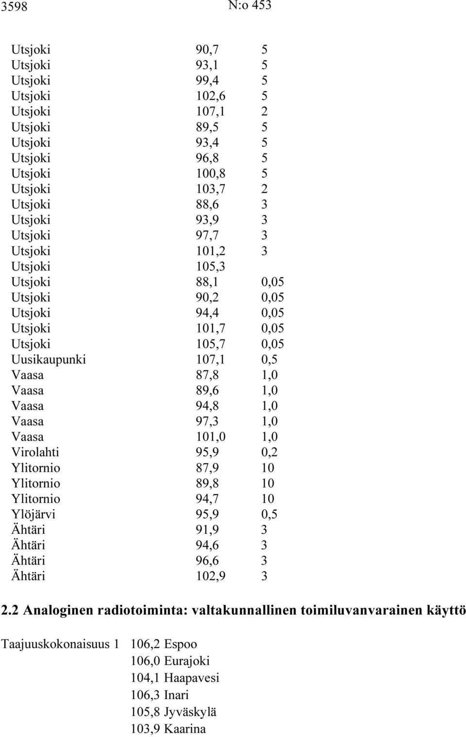 89,6 1,0 Vaasa 94,8 1,0 Vaasa 97,3 1,0 Vaasa 101,0 1,0 Virolahti 95,9 0,2 Ylitornio 87,9 10 Ylitornio 89,8 10 Ylitornio 94,7 10 Ylöjärvi 95,9 0,5 Ähtäri 91,9 3 Ähtäri 94,6 3 Ähtäri 96,6 3